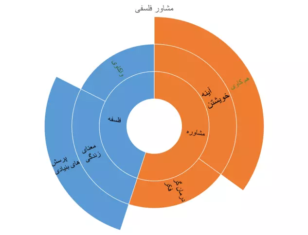 مشاور ارشد فلسفی یا CPO